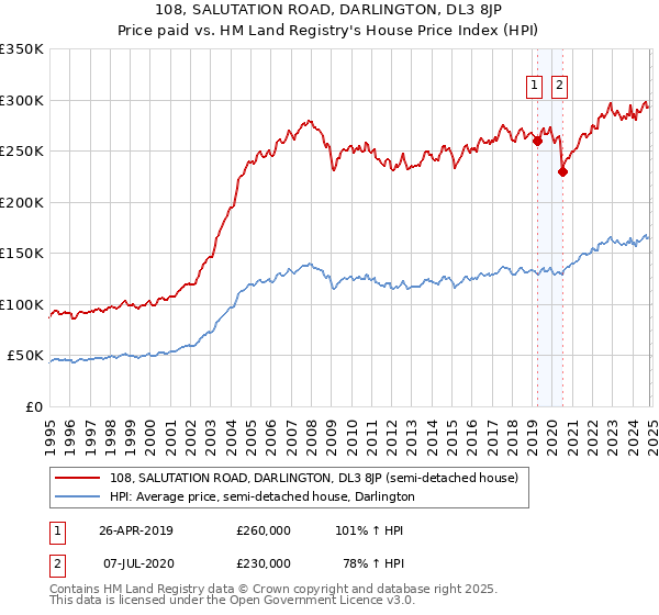 108, SALUTATION ROAD, DARLINGTON, DL3 8JP: Price paid vs HM Land Registry's House Price Index