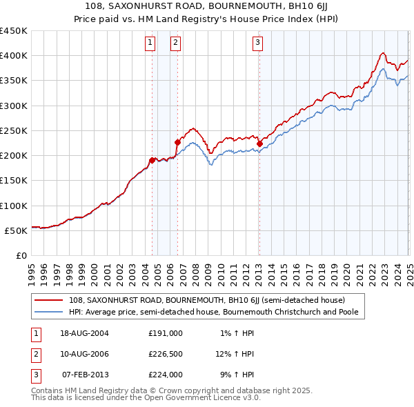 108, SAXONHURST ROAD, BOURNEMOUTH, BH10 6JJ: Price paid vs HM Land Registry's House Price Index