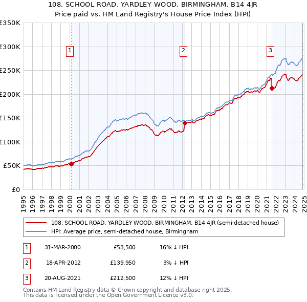 108, SCHOOL ROAD, YARDLEY WOOD, BIRMINGHAM, B14 4JR: Price paid vs HM Land Registry's House Price Index