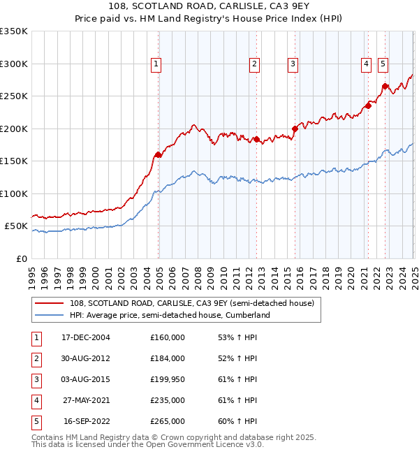 108, SCOTLAND ROAD, CARLISLE, CA3 9EY: Price paid vs HM Land Registry's House Price Index