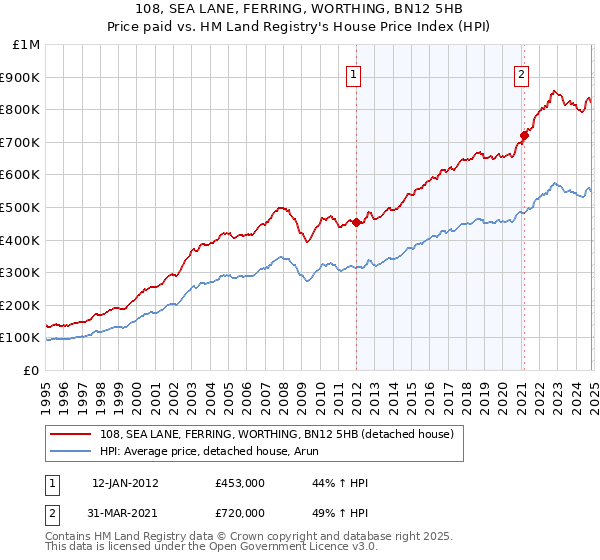 108, SEA LANE, FERRING, WORTHING, BN12 5HB: Price paid vs HM Land Registry's House Price Index