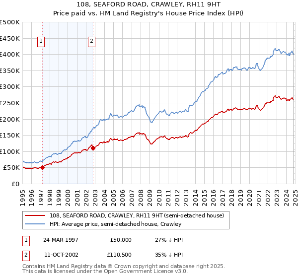 108, SEAFORD ROAD, CRAWLEY, RH11 9HT: Price paid vs HM Land Registry's House Price Index