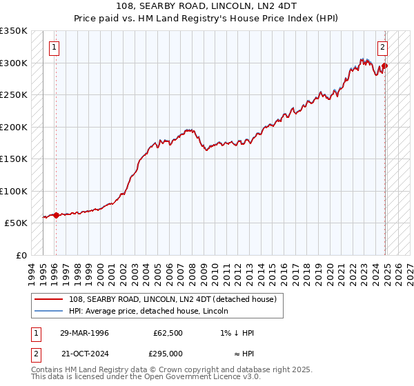 108, SEARBY ROAD, LINCOLN, LN2 4DT: Price paid vs HM Land Registry's House Price Index