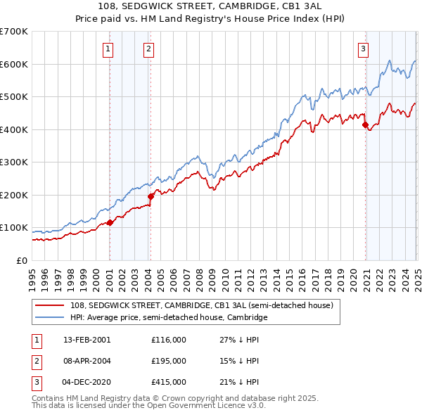 108, SEDGWICK STREET, CAMBRIDGE, CB1 3AL: Price paid vs HM Land Registry's House Price Index