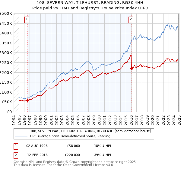 108, SEVERN WAY, TILEHURST, READING, RG30 4HH: Price paid vs HM Land Registry's House Price Index