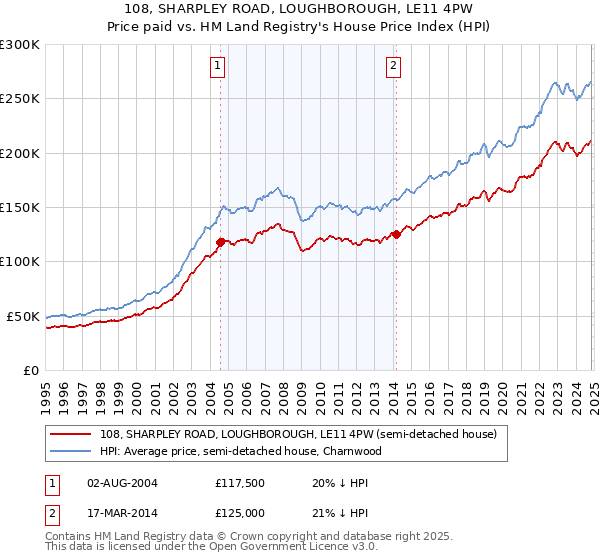 108, SHARPLEY ROAD, LOUGHBOROUGH, LE11 4PW: Price paid vs HM Land Registry's House Price Index