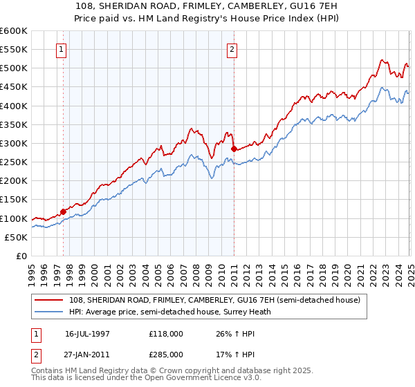 108, SHERIDAN ROAD, FRIMLEY, CAMBERLEY, GU16 7EH: Price paid vs HM Land Registry's House Price Index