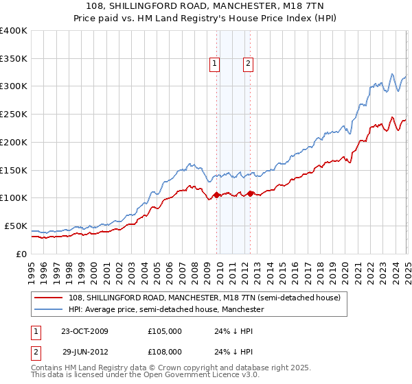 108, SHILLINGFORD ROAD, MANCHESTER, M18 7TN: Price paid vs HM Land Registry's House Price Index