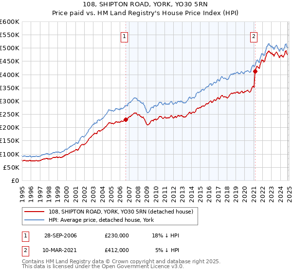 108, SHIPTON ROAD, YORK, YO30 5RN: Price paid vs HM Land Registry's House Price Index