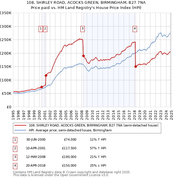 108, SHIRLEY ROAD, ACOCKS GREEN, BIRMINGHAM, B27 7NA: Price paid vs HM Land Registry's House Price Index