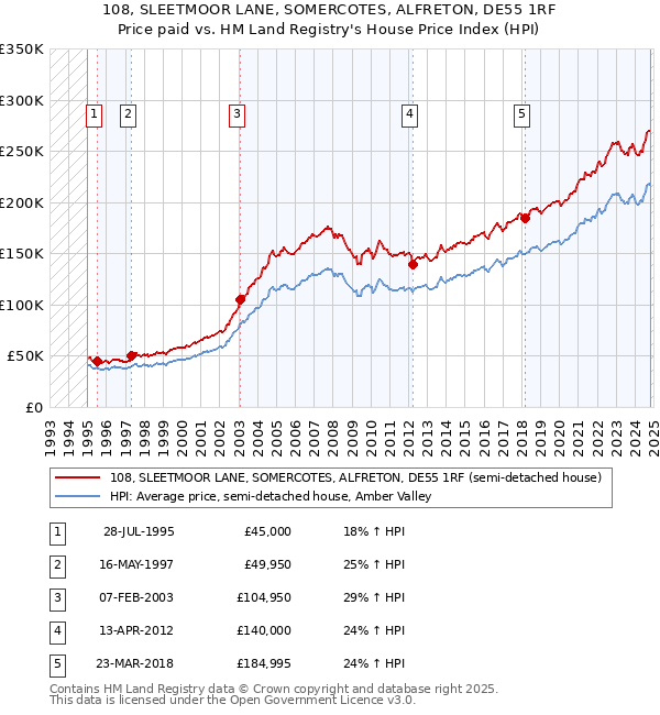 108, SLEETMOOR LANE, SOMERCOTES, ALFRETON, DE55 1RF: Price paid vs HM Land Registry's House Price Index