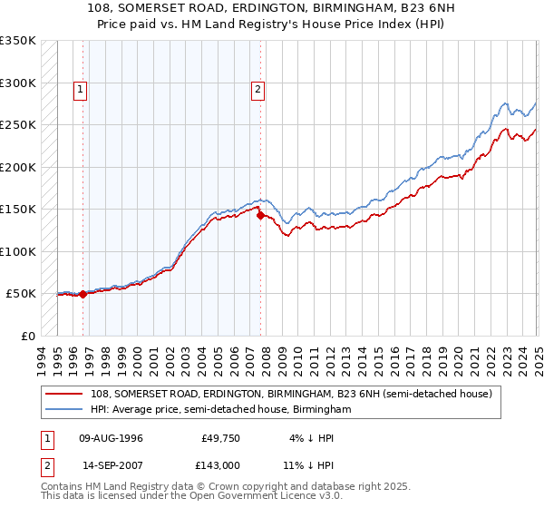 108, SOMERSET ROAD, ERDINGTON, BIRMINGHAM, B23 6NH: Price paid vs HM Land Registry's House Price Index