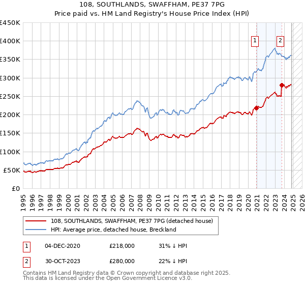 108, SOUTHLANDS, SWAFFHAM, PE37 7PG: Price paid vs HM Land Registry's House Price Index