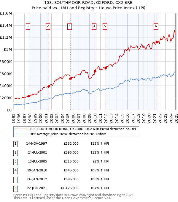 108, SOUTHMOOR ROAD, OXFORD, OX2 6RB: Price paid vs HM Land Registry's House Price Index