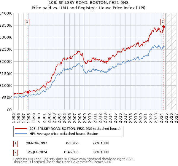 108, SPILSBY ROAD, BOSTON, PE21 9NS: Price paid vs HM Land Registry's House Price Index