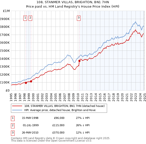 108, STANMER VILLAS, BRIGHTON, BN1 7HN: Price paid vs HM Land Registry's House Price Index