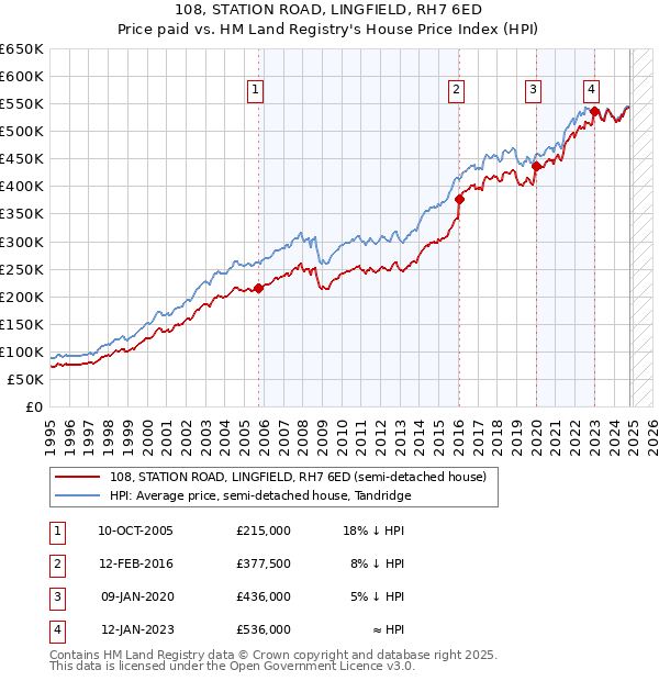 108, STATION ROAD, LINGFIELD, RH7 6ED: Price paid vs HM Land Registry's House Price Index