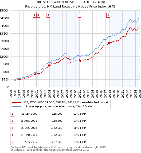 108, STOCKWOOD ROAD, BRISTOL, BS14 8JF: Price paid vs HM Land Registry's House Price Index