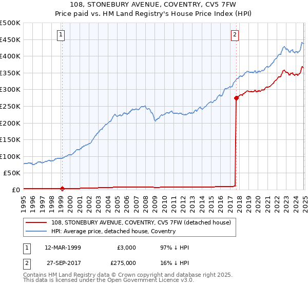 108, STONEBURY AVENUE, COVENTRY, CV5 7FW: Price paid vs HM Land Registry's House Price Index