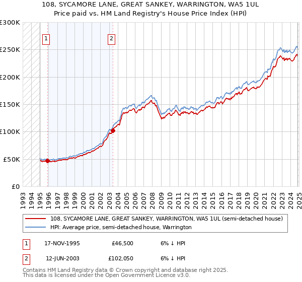 108, SYCAMORE LANE, GREAT SANKEY, WARRINGTON, WA5 1UL: Price paid vs HM Land Registry's House Price Index