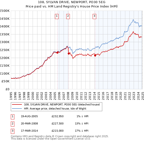 108, SYLVAN DRIVE, NEWPORT, PO30 5EG: Price paid vs HM Land Registry's House Price Index