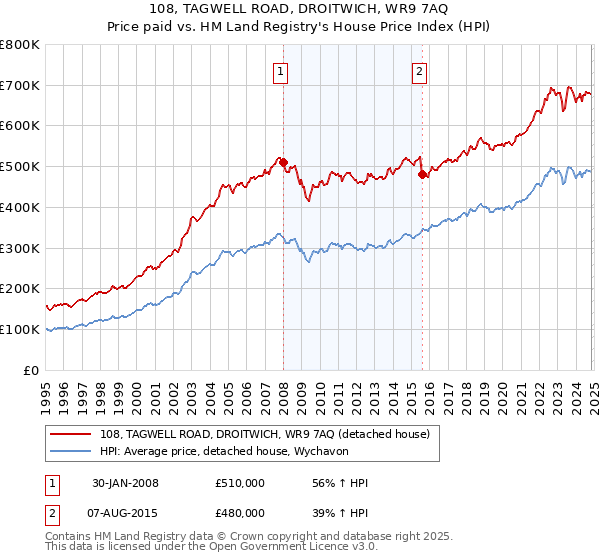 108, TAGWELL ROAD, DROITWICH, WR9 7AQ: Price paid vs HM Land Registry's House Price Index