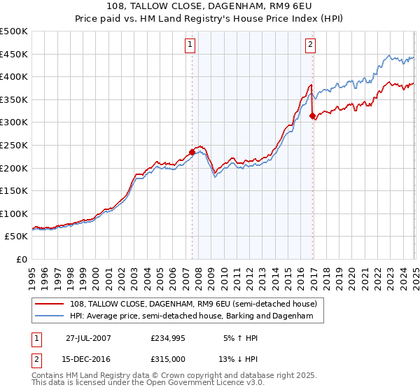 108, TALLOW CLOSE, DAGENHAM, RM9 6EU: Price paid vs HM Land Registry's House Price Index