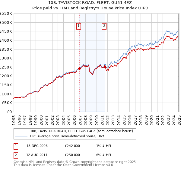 108, TAVISTOCK ROAD, FLEET, GU51 4EZ: Price paid vs HM Land Registry's House Price Index