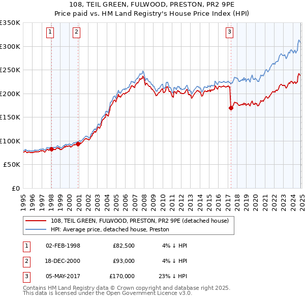 108, TEIL GREEN, FULWOOD, PRESTON, PR2 9PE: Price paid vs HM Land Registry's House Price Index