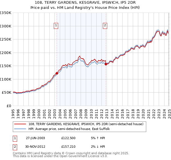 108, TERRY GARDENS, KESGRAVE, IPSWICH, IP5 2DR: Price paid vs HM Land Registry's House Price Index