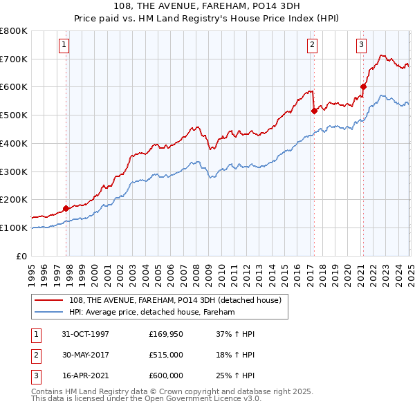 108, THE AVENUE, FAREHAM, PO14 3DH: Price paid vs HM Land Registry's House Price Index