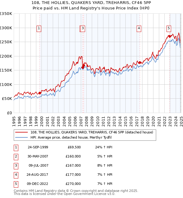 108, THE HOLLIES, QUAKERS YARD, TREHARRIS, CF46 5PP: Price paid vs HM Land Registry's House Price Index