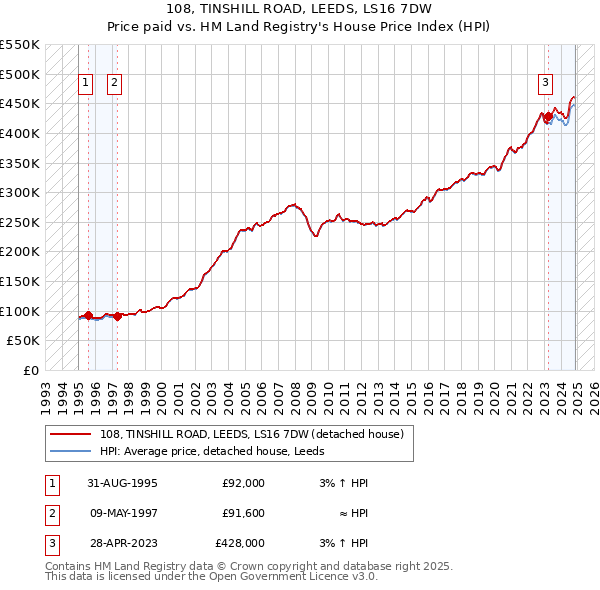 108, TINSHILL ROAD, LEEDS, LS16 7DW: Price paid vs HM Land Registry's House Price Index