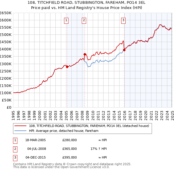 108, TITCHFIELD ROAD, STUBBINGTON, FAREHAM, PO14 3EL: Price paid vs HM Land Registry's House Price Index