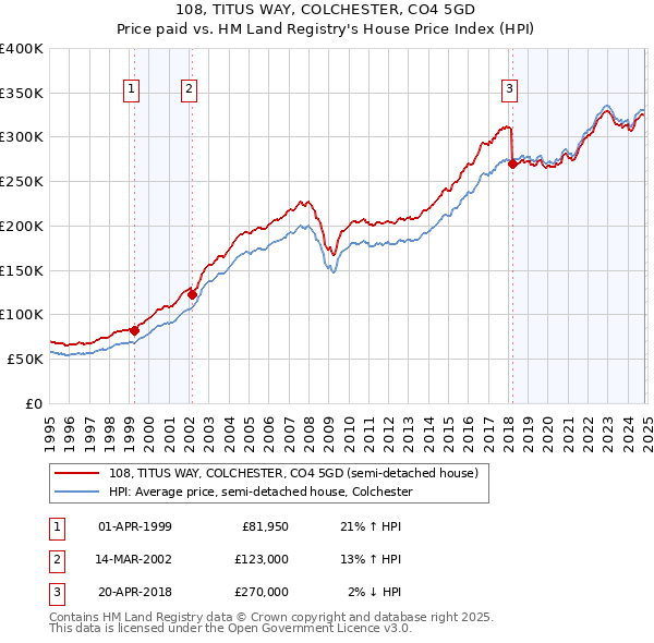 108, TITUS WAY, COLCHESTER, CO4 5GD: Price paid vs HM Land Registry's House Price Index