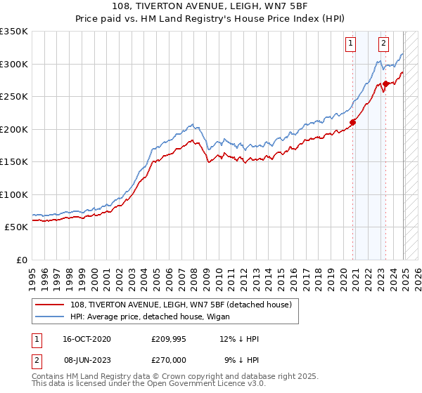 108, TIVERTON AVENUE, LEIGH, WN7 5BF: Price paid vs HM Land Registry's House Price Index