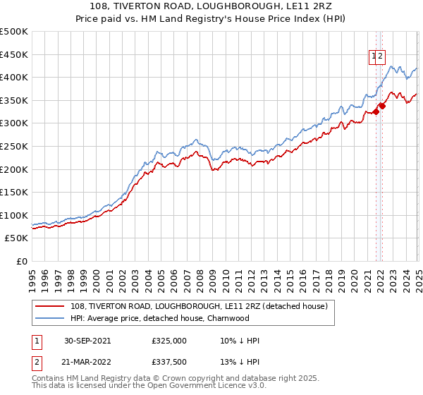 108, TIVERTON ROAD, LOUGHBOROUGH, LE11 2RZ: Price paid vs HM Land Registry's House Price Index