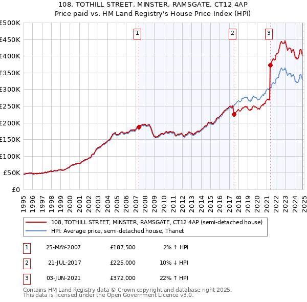 108, TOTHILL STREET, MINSTER, RAMSGATE, CT12 4AP: Price paid vs HM Land Registry's House Price Index