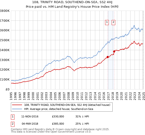 108, TRINITY ROAD, SOUTHEND-ON-SEA, SS2 4HJ: Price paid vs HM Land Registry's House Price Index