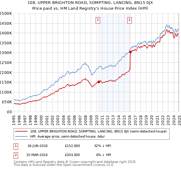 108, UPPER BRIGHTON ROAD, SOMPTING, LANCING, BN15 0JX: Price paid vs HM Land Registry's House Price Index