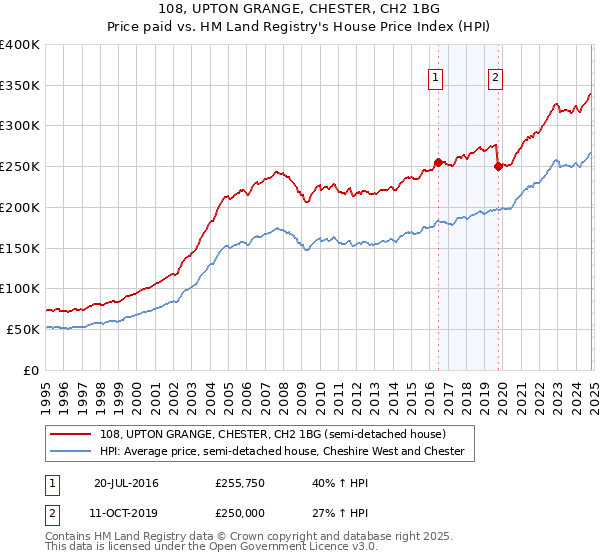 108, UPTON GRANGE, CHESTER, CH2 1BG: Price paid vs HM Land Registry's House Price Index