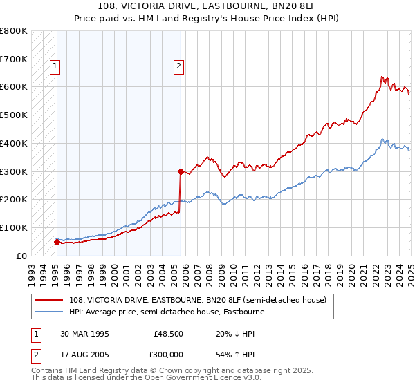 108, VICTORIA DRIVE, EASTBOURNE, BN20 8LF: Price paid vs HM Land Registry's House Price Index