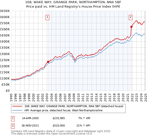 108, WAKE WAY, GRANGE PARK, NORTHAMPTON, NN4 5BF: Price paid vs HM Land Registry's House Price Index