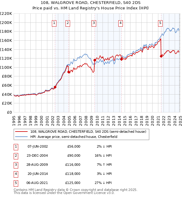 108, WALGROVE ROAD, CHESTERFIELD, S40 2DS: Price paid vs HM Land Registry's House Price Index