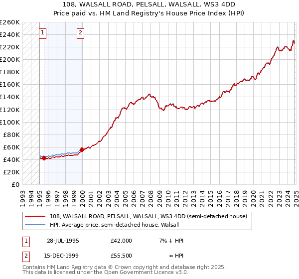 108, WALSALL ROAD, PELSALL, WALSALL, WS3 4DD: Price paid vs HM Land Registry's House Price Index