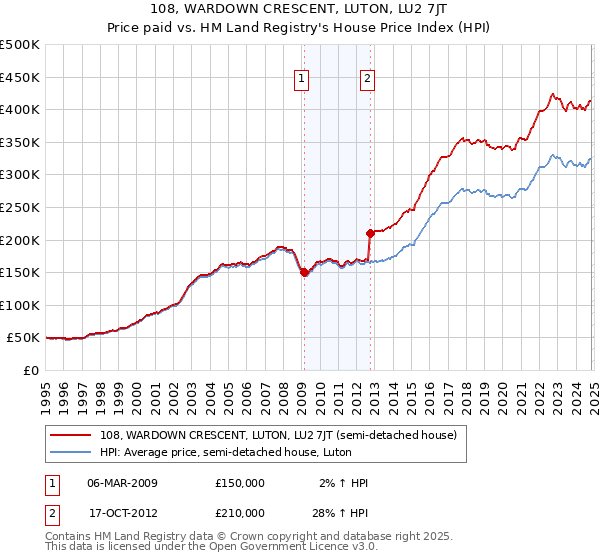 108, WARDOWN CRESCENT, LUTON, LU2 7JT: Price paid vs HM Land Registry's House Price Index