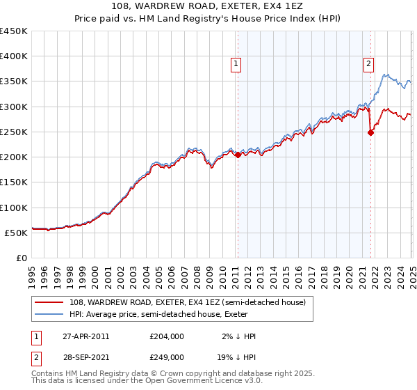 108, WARDREW ROAD, EXETER, EX4 1EZ: Price paid vs HM Land Registry's House Price Index