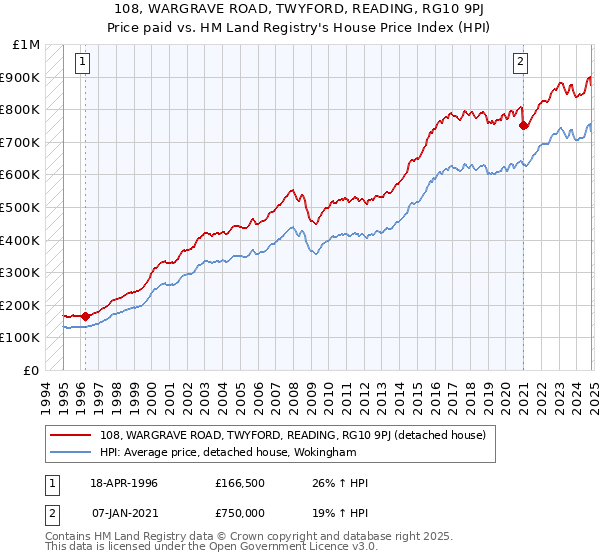 108, WARGRAVE ROAD, TWYFORD, READING, RG10 9PJ: Price paid vs HM Land Registry's House Price Index