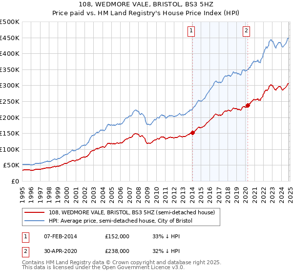 108, WEDMORE VALE, BRISTOL, BS3 5HZ: Price paid vs HM Land Registry's House Price Index