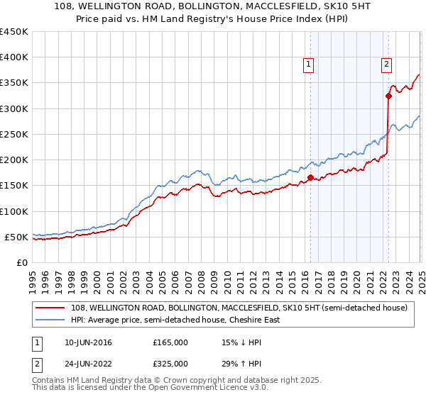 108, WELLINGTON ROAD, BOLLINGTON, MACCLESFIELD, SK10 5HT: Price paid vs HM Land Registry's House Price Index